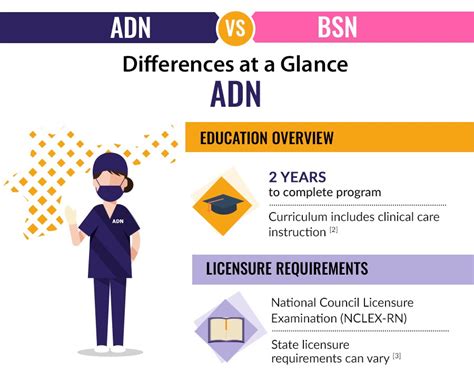 difference between adn and bsn competencies  Both degrees will qualify a person to take the same licensing exam NCLEX